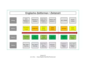 Vorschau - Merkblätter - Zeitformen / Zeitstrahl zu den englischen Zeiten - Seite 2