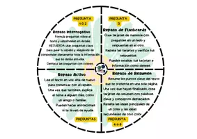 Vista previa - Refuerzo / NEE / Materiales de apoyo - CIRCULOS TECNICAS DE ESTUDIO comprensión - página 2