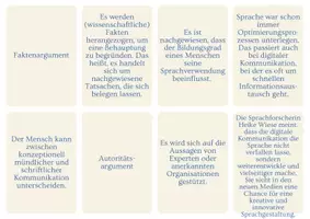 Vorschau - Arbeitsblätter - Digitale Kommunikation, Sprachverfall, Argumentationstypen, Pro- und Kontraargumente - Seite 2