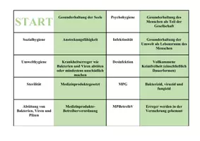 Vorschau - Arbeitsblätter - Materialpaket LF3 Hygiene ZFA und MFA - Deckblatt