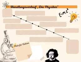 Vorschau - Arbeitsblätter - Die Physiker: Handlungsverlauf zum Ausfüllen (AB) - Seite 1