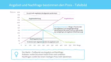 Vorschau - Arbeitsblätter - Der Markt - Angebot und Nachfrage - Seite 3