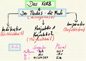Vorschau - Merkblätter - das Verb Modus - Tempus Merkaufschrieb Deutsch Abschlussprüfung - Deckblatt