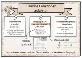 Vorschau - Fördermaterial/Inklusion - Lineare Funktionen Merkplakate - Seite 3