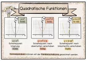 Vorschau - Fördermaterial/Inklusion - Quadratische Funktionen Merkplakate - Seite 3