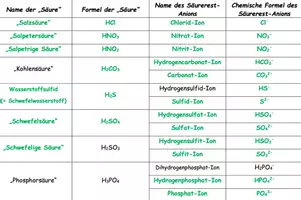 Vorschau - Arbeitsblätter - Säuren und Säurerest-Anionen - Kreatives Arbeitsblatt mit Musterlösung - Seite 2