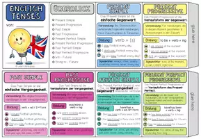 Vorschau - Merkblätter - English Tenses – alle englischen Zeitformen | Merkheft - Seite 1