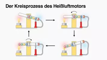 Vorschau - Arbeitsblätter - Kreisprozess des Stirlingmotors - Seite 3