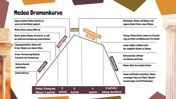 Vorschau - Arbeitsblätter - Werkzeugkoffer Analyse und Interpretation - Drama - Seite 3