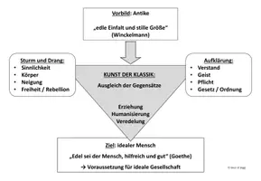 Vorschau - Arbeitsblätter - Literaturgeschichte: Weimarer Klassik - eine Übersicht - Seite 2
