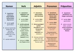 Vorschau - Mal- und Bastelvorlagen - Fächer zu den Wortarten - Seite 2