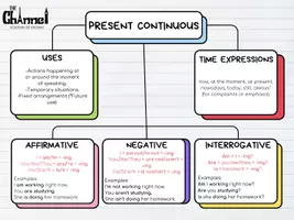Vista previa - Unidades / Secuencias / Situaciones de Aprendizaje - PRESENT, PAST & FUTURE TENSES – Mind Maps - página 3