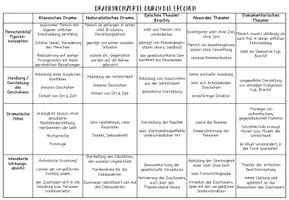 Vorschau - Arbeitsblätter - Dramenkonzepte - Drama im Deutschunterricht - Seite 3