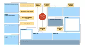 Vorschau - Arbeitsblätter - Genetik Oberstufe: Concept-Map-Gen-Grundbegriffe - Seite 2