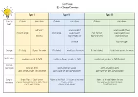 Vorschau - Arbeitsblätter - Übersicht If Clauses I, II,III Conditionals - Deckblatt
