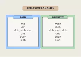 Vorschau - Poster - M2 Reflexivpronomen Deutsch / DaZ - Grammatik - Seite 2