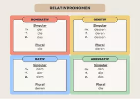 Vorschau - Poster - M6 Relativpronomen Deutsch / DaZ - Grammatik - Seite 2