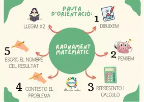 Vista previa - Hojas de trabajo - PLANTILLA, AVALUACIÓ I AUTOAVALUACIÓ DE PROBLEMES DE MATEMÀTIQUES - página 1