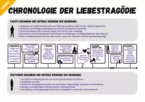 Vorschau - Arbeitsblätter - Faust 1 (Goethe): Analyse der Liebestragödie Gretchen und Faust - Seite 2