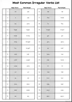 Aperçu - Feuilles d'exercices - Most Common Irregular Verbs List | Tenses | Simple Past | Verbs - Page 1