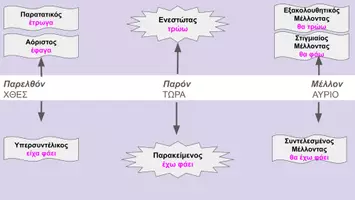 Προεπισκόπηση - Φύλλα εργασίας - Παθητική φωνή - Οι χρόνοι των ρημάτων - Σελίδα 2