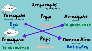 Προεπισκόπηση - Υποστηρικτικό υλικό / Ειδική αγωγή - Ενεργητική - Παθητική - Σελίδα 3