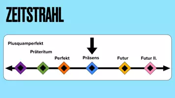 Vorschau - Präsentationen/Tafelbilder - DEUTSCH. Die Zeitformen Übersicht (Keynote/PP/PDF) - Seite 2