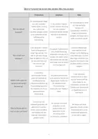 Vorschau - Arbeitsblätter - Bestattungsriten in den drei großen Weltreligionen (inkl. Lösungen) - Seite 3
