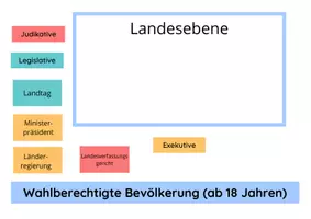 Vorschau - Arbeitsblätter - Struktur legen_Verfassungsschema BRD - Seite 2