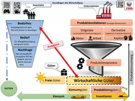 Vorschau - Arbeitsblätter - VWL Grundlagen des Wirtschaftens Advance Organizer - Seite 2