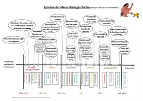 Vorschau - Merkblätter - Zeitstrahl: Epochen der Menschheitsgeschichte - Deckblatt
