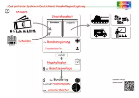 Vorschau - Arbeitsblätter - Staatshaushalt Einnahmen und Ausgaben Gesetzgebung - Seite 2