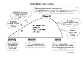 Vorschau - Arbeitsblätter - Merkblatt Geschichten schreiben - Geschichtenmaus MIMI - Seite 1
