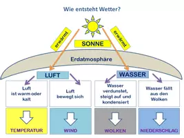 Vorschau - Unterrichtsreihen - Wie entsteht Wetter? (PPT, Animationsvideo, Text) - Deckblatt