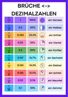 Vorschau - Fördermaterial/Inklusion - Plakat Brüche und Dezimalzahl inklusive Visualisierung - Deckblatt