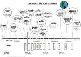 Vorschau - Merkblätter - Zeitstrahl: Epochen der Erdgeschichte (Erdzeitalter) - Deckblatt