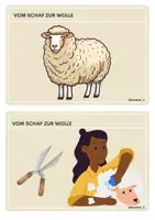 Vorschau - Unterrichtsreihen - Legekarten "Vom Schaf zur Wolle" Sprechanlass - Seite 1