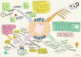 Vorschau - Spiele - Mindmap Satzglieder Deutsch Übersicht und Spiel - Seite 1