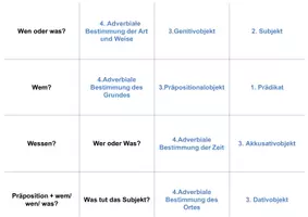 Vorschau - Spiele - Mindmap Satzglieder Deutsch Übersicht und Spiel - Seite 3