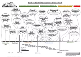 Vorschau - Merkblätter - Materialpaket: Zeitstrahle (Epochen der Geschichte) - Seite 1