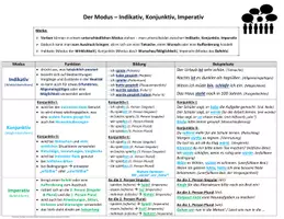 Vorschau - Arbeitsblätter - Materialpaket: Formentabellen Deutsch (Indikativ, Konjunktiv, Imperativ) - Seite 1