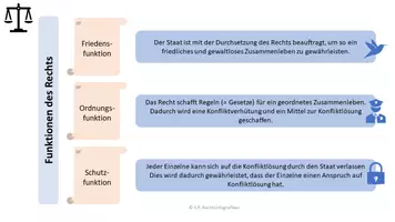Vorschau - Präsentationen/Tafelbilder - Funktionen des Rechts - Deckblatt