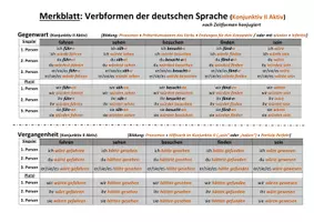 Vorschau - Arbeitsblätter - Formentabelle Deutsch: Verbformen Konjunktiv II Aktiv (+Übung) - Deckblatt