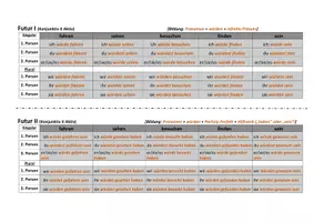 Vorschau - Arbeitsblätter - Formentabelle Deutsch: Verbformen Konjunktiv II Aktiv (+Übung) - Seite 1