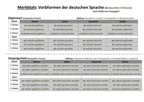 Vorschau - Arbeitsblätter - Formentabelle Deutsch: Verbformen Konjunktiv II Passiv (+Übung) - Deckblatt