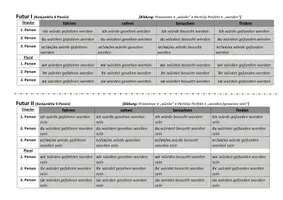 Vorschau - Arbeitsblätter - Formentabelle Deutsch: Verbformen Konjunktiv II Passiv (+Übung) - Seite 1