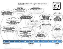 Vorschau - Merkblätter - Merkblatt Englisch: Zeitformen (English tenses) - Deckblatt