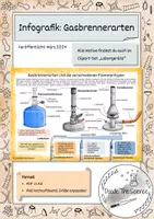 Vorschau - Poster - Plakat - Informationsplakat - Infografik: Gasbrenner und Flammentypen - Deckblatt