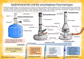Vorschau - Poster - Plakat - Informationsplakat - Infografik: Gasbrenner und Flammentypen - Seite 3