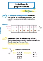 Aperçu - Préparation de séance / Séance complète - Tableau de proportionnalité - leçon + entrainement - Page de couverture